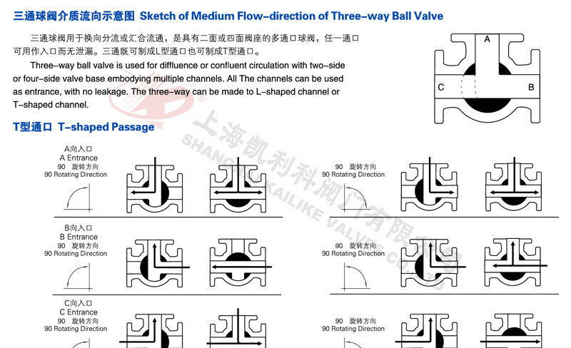 Q644F/Q645F氣動三通球閥控制方式流向圖